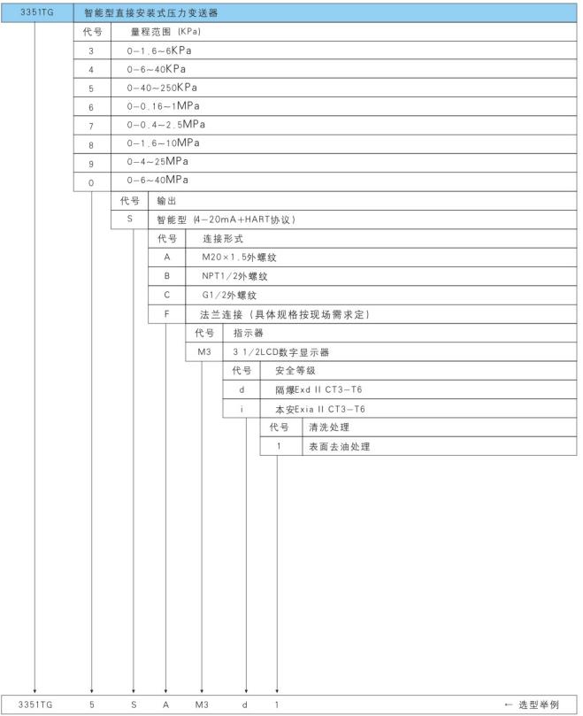 3351智能直接安裝式壓力變送器型號及規(guī)格代號表